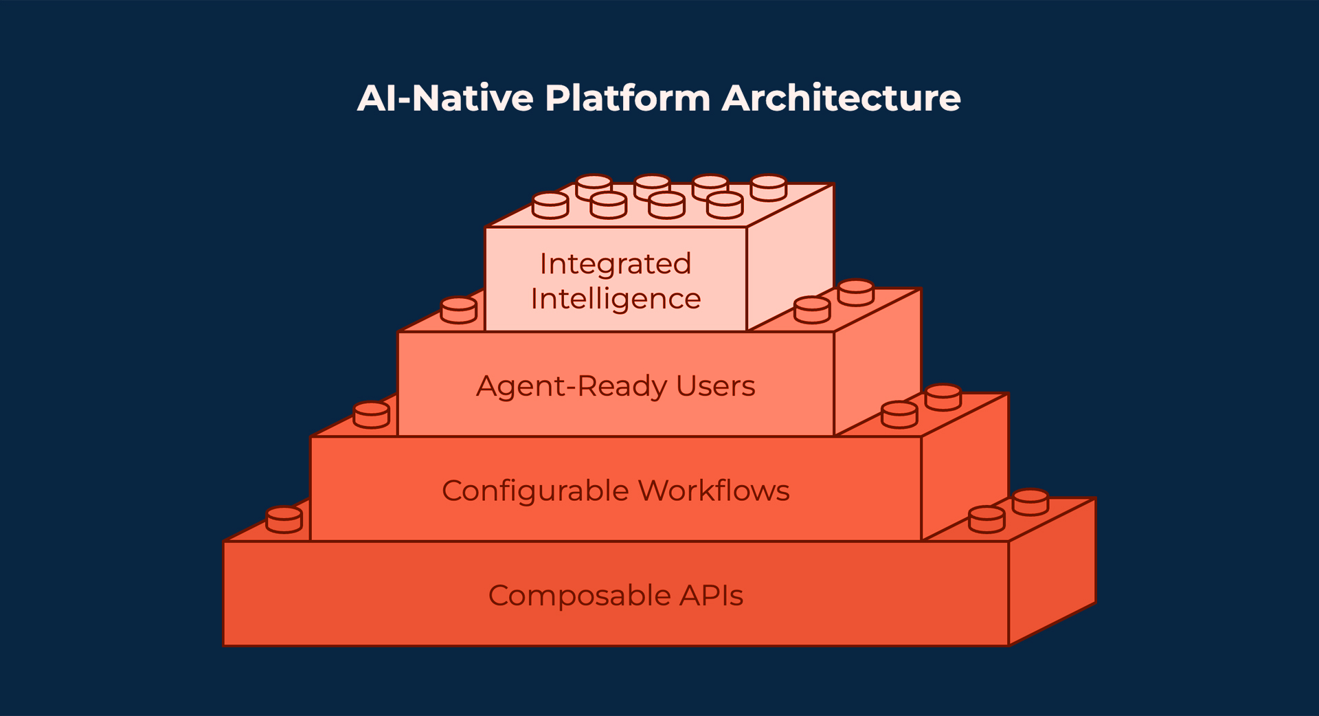 Building block structure AI-Native Platform Architecture