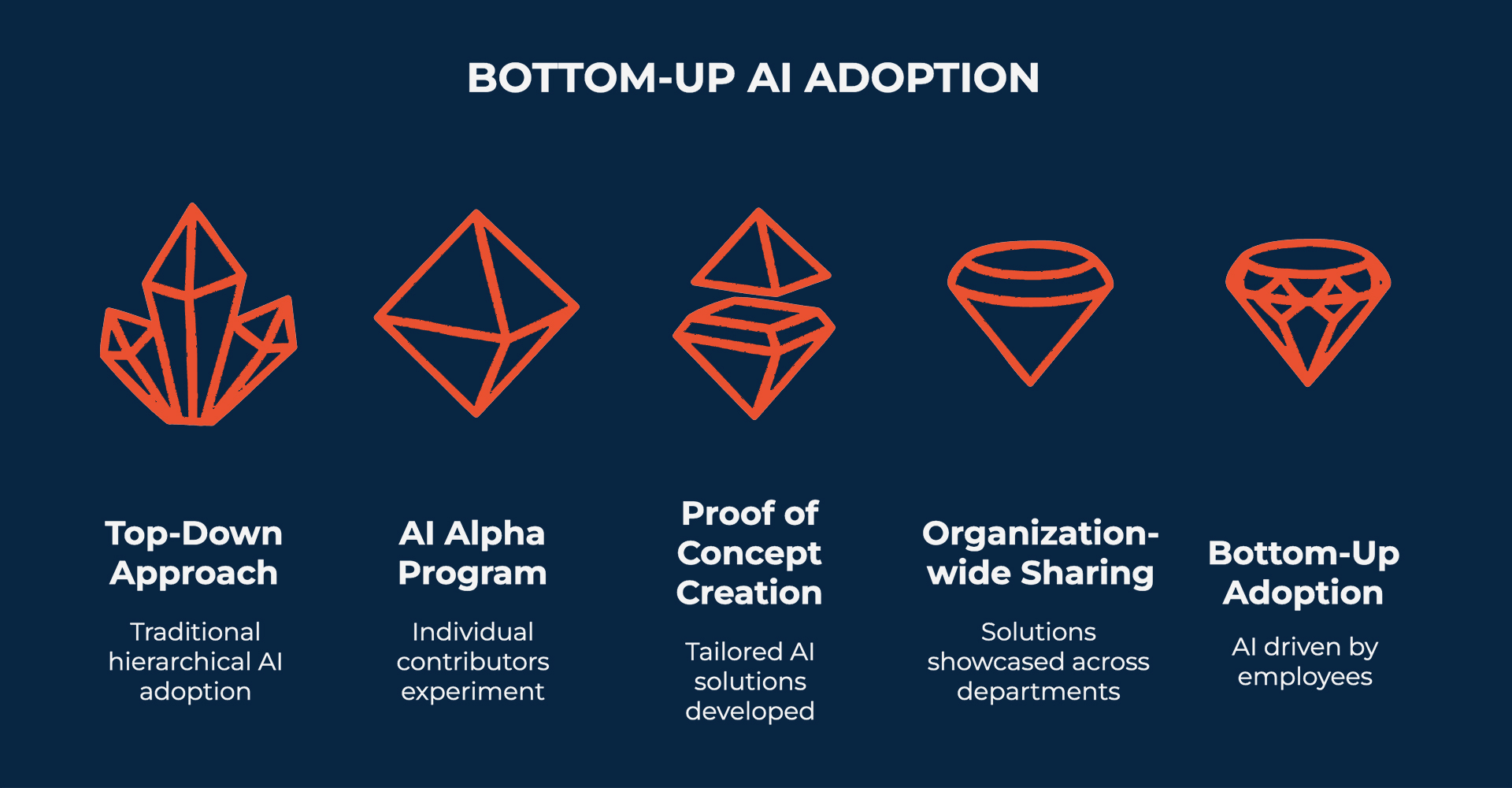 AI Alpha Program Implementation at Mad Mobile